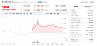한국정보인증 주가 9,020원 마감…7.13% 상승