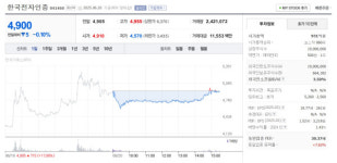 한국전자인증 주가 4,900원 마감…거래량 240만 주 돌파