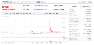 우신시스템 주가 8,150원 마감…0.87% 상승