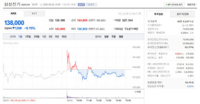 삼성전기 주가 13만8000원…장중 0.79% 하락