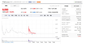한화에어로스페이스(주) - 창원시 성산구 신촌동 | 다날 주가 9,090원…장중 0.22% 상승