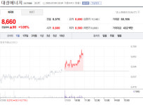 대성에너지, 7월 9일 오전 1.05% 상승
