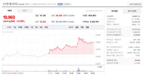 다우데이타 주가 19,960원…장중 전일 대비 4.39% 상승