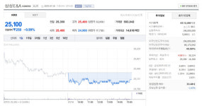 삼성E&A 주가 25,100원 마감…0.99% 하락