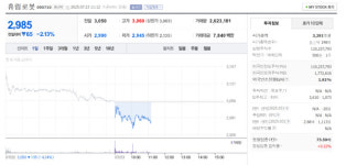 휴림로봇 주가 2,985원…장중 2.13% 하락