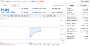 태성, 7월 29일 장중 1,550원 떨어진 34,500원 기록