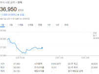 한텍, 장중 4.89% 하락…36,950원 기록