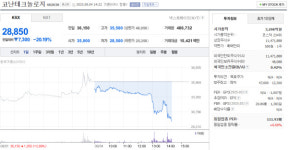 코난테크놀로지, 8월 4일 장중 28,850원 20.19% 급락
