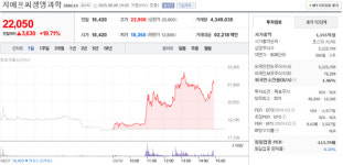 지에프씨생명과학, 8월 8일 장중 22,050원 19.70% 급등