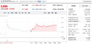 보성파워텍 주가 8월 18일 장중 3,650원 고점 달성하며 강세