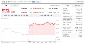삼성전자 주가 9월 2일 69,100원…전일 대비 2.22% 상승 마감
