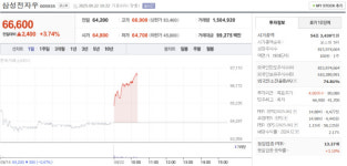 삼성전자우 주가 9월 22일 66,600원…오전 장중 3.74% 상승세