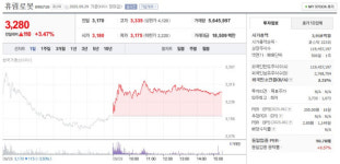 휴림로봇 주가 9월 29일 3,280원…전일 대비 3.47% 상승 마감
