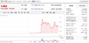 SM C&C 주가 10월 21일 1,468원…전일 대비 14.33% 급등세 마감