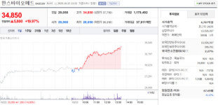 한스바이오메드 주가 10월 23일 34,850원…장중 19.96% 급등세