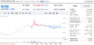 아이티센글로벌 주가 11월 7일 19,700원 하락 마감