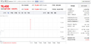이노테크 주가 11월 10일 오전 장중 76,400원 상한가 기록