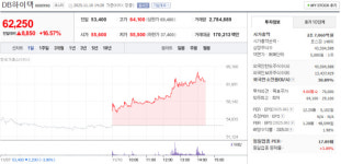 대원유업㈜ | DB하이텍 주가 11월 10일 62,250원…장중 16.57% 급등세