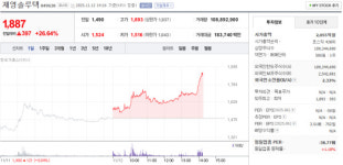 재영솔루텍 주가 11월 12일 1,887원…장중 26.64% 급등세