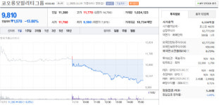 코오롱모빌리티그룹 주가 11월 14일 9,810원…전일 대비 13.80% 급락세 마감