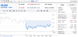 두산퓨얼셀 주가 11월 24일 29,550원…1.66% 하락 마감