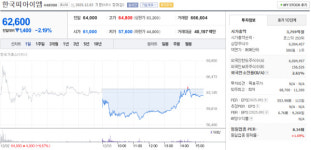한국피아이엠 주가 12월 3일 62,600원 2.19% 하락 마감