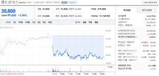 켐트로닉스 주가 12월 4일 30,800원 3.30% 하락 마감