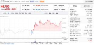 삼현 주가 12월 10일 49,750원 5.40% 상승 마감