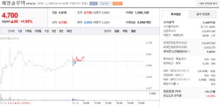 재영솔루텍 주가, 1월 14일 장중 4,700원 1.95% 상승