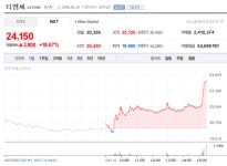 티엠씨 주가, 18%대 급등…코스피 중소형주 강한 탄력