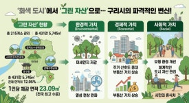 구리시, 도시 품격 높이는 그린 인프라 전략 통했다