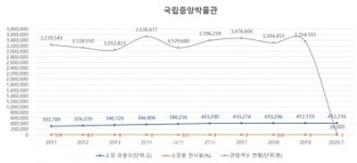 이병훈 의원 국중박, 소장 유물수 대비 전시율 3%대 그쳐