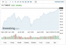 베트남증시, 이번주 어닝시즌 마무리단계…주가 횡보 전망