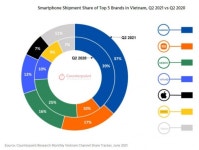 삼성전자, 2분기 베트남 스마트폰시장 1위 유지...점유율 37%, 2%p↓