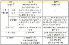 사회적 거리두기 현행단계 22일까지 2주 연장…수도권 4단계, 비수도권 3단계