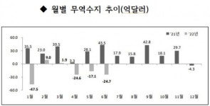 한국 무역수지 비상…상반기 103억달러 적자, 사상 최대규모