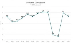 베트남 경제성장률 전망치 상향조정 잇따라…HSBC도 0.3%p 높여, 6.6→6.9%