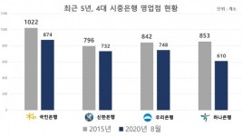 지점 통·폐합 바람에 신한은행 100년 점포도 못 버텼다
