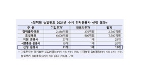 産銀·성장금융, 정책형 뉴딜펀드 12개 운용사 선정