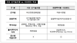 금감원 신기술조합, 투자 위험성 높고 금소법 적용 안돼… 소비자 경보 발령