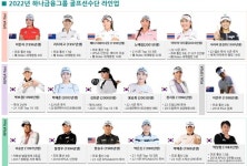하나금융, 골프로 세계 호령한다…랭커 포함 선수단 완성