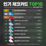 2023 3분기 인기 체크카드 1위에 우리 NU오하쳌