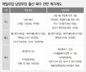 출산 장려하는 유업계, 가족친화경영 앞장서