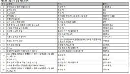 예스24 수연이네 삼 형제 완밥 레시피 베스트셀러 1위 진입