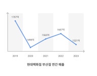 현대백화점 부산, 커넥트 입혔지만 성과는