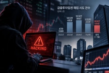 올해 금융투자업권 해킹 시도 984만건…금융권 중 최다