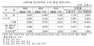 전국 민간아파트 평균 분양가 전월대비 1.13% 상승…서울도 2.78% 올라