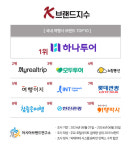 ‘하나투어’ 1위 영예···아시아브랜드연구소 ‘K-브랜드지수’ 여행사 부문 발표