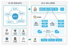한솔PNS, 제조-물류 문제 해결해 효율성 향상 AI 서비스 플랫폼 개발