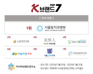 노블리안치과의원, ‘K-브랜드 톱7’ 치과 부문 2위 등극 상위권 순위 싸움 치열